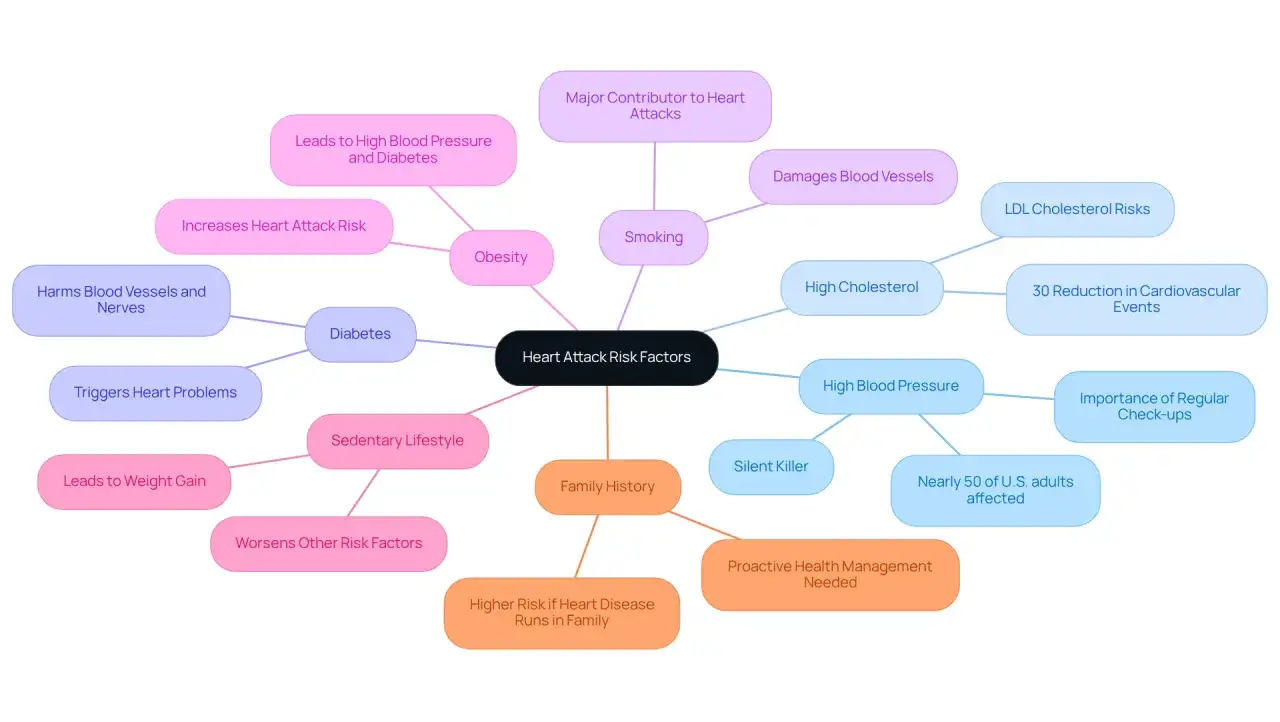 Mindmap zeigt Risikofaktoren Herzinfarkt: Rauchen, &Uuml;bergewicht, Bluthochdruck, Cholesterin, Diabetes, famili&auml;re Vorbelastung.