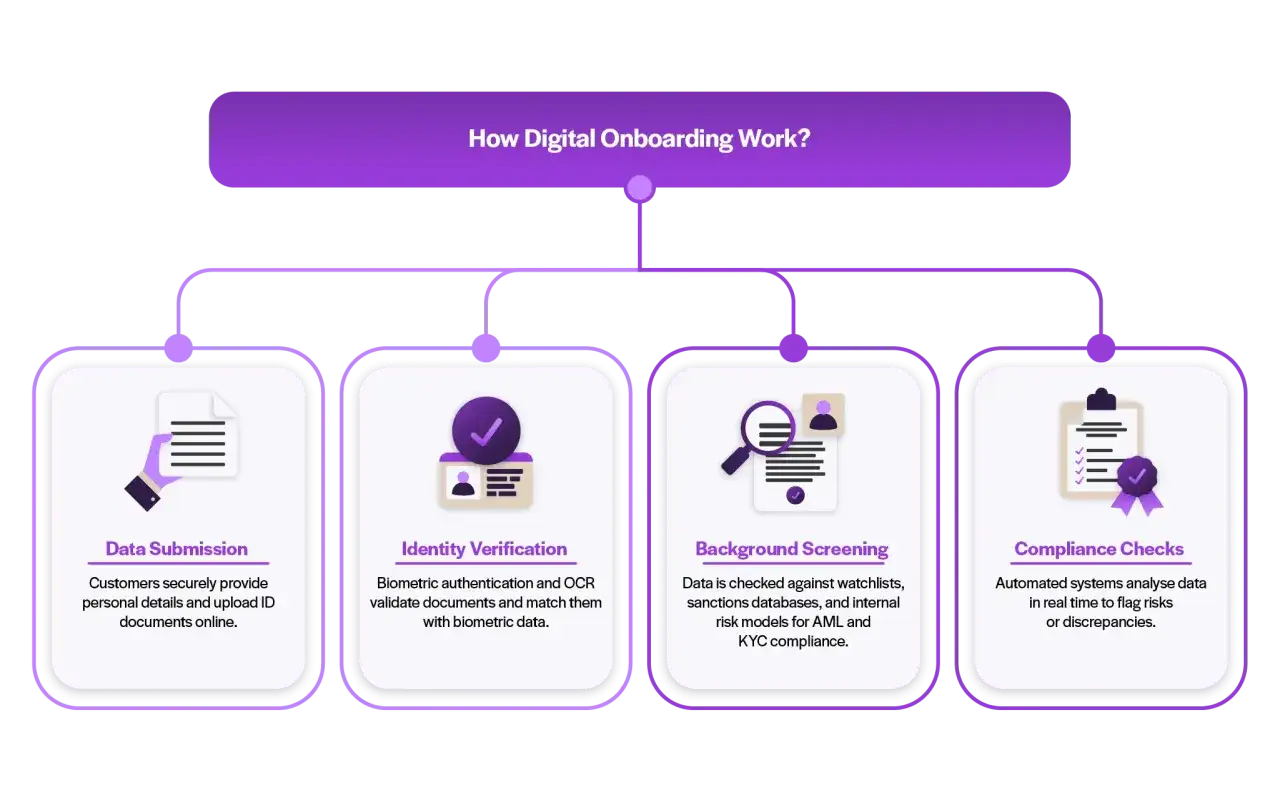 Flowchart detailing digital onboarding: data submission, identity verification, background screening, and compliance checks for KYC.