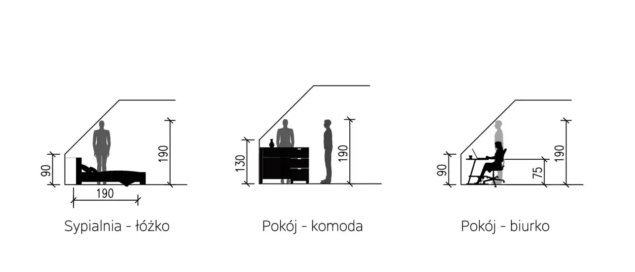 Wysokość ściany kolankowej w sypialni, pokoju z komodą i pokoju biurowym. Wymiary mebli i ludzi.