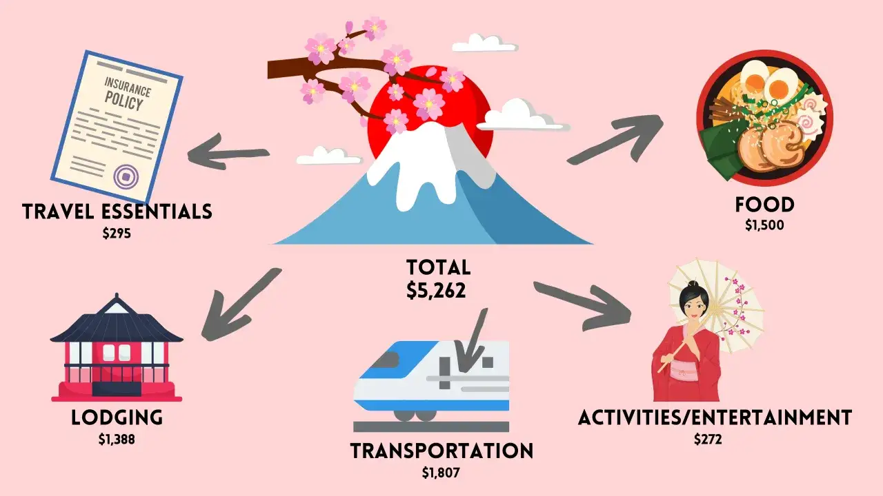 Reisekosten für Japan: Unterkunft $1.388, Essen $1.500, Transport $1.807, Aktivitäten $272, Essentials $295. Gesamt $5.262. Japan ist teuer.