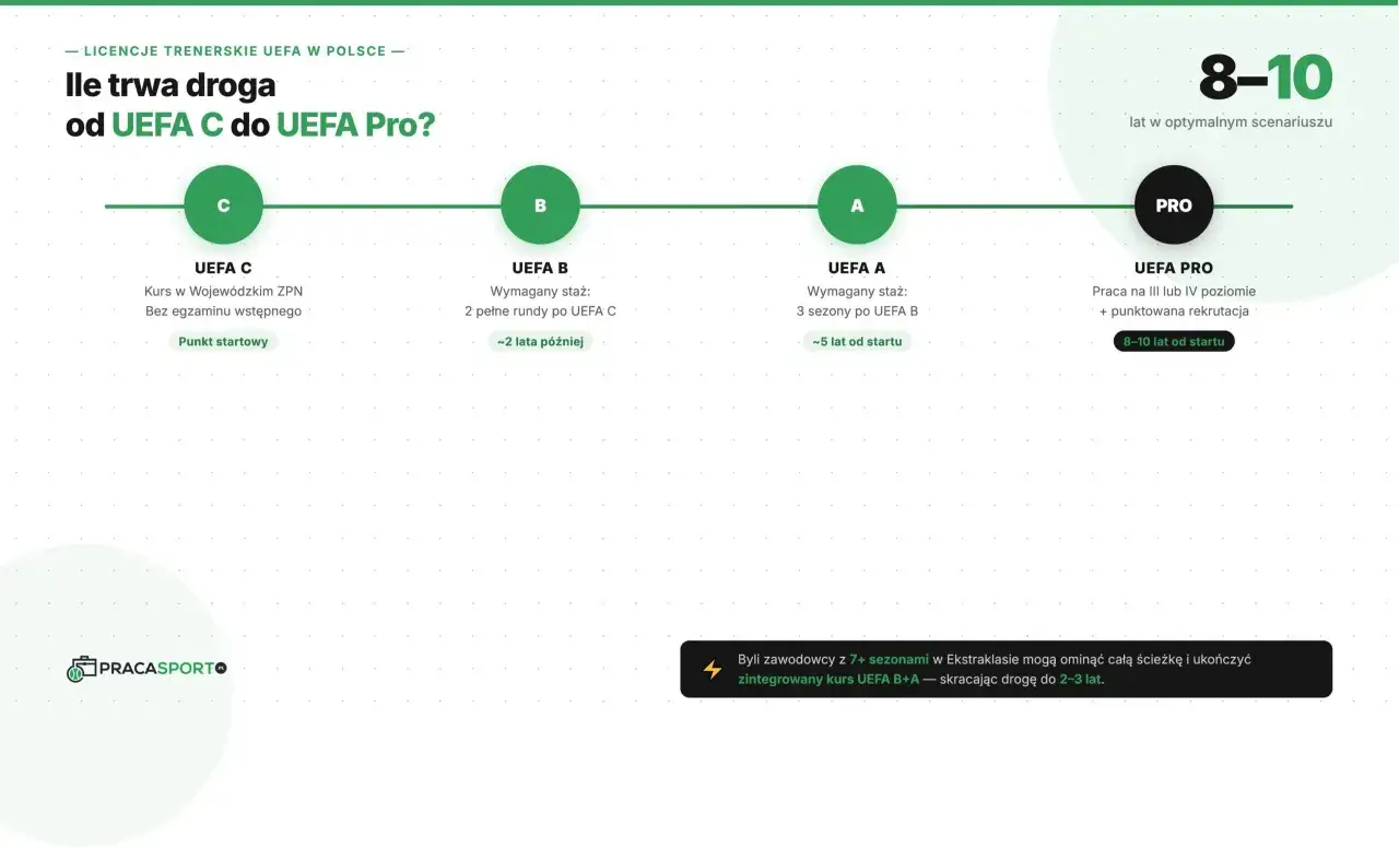 Droga od UEFA C do UEFA PRO: kursy, staże i wymagania. Trener uefa A to etap po UEFA B.