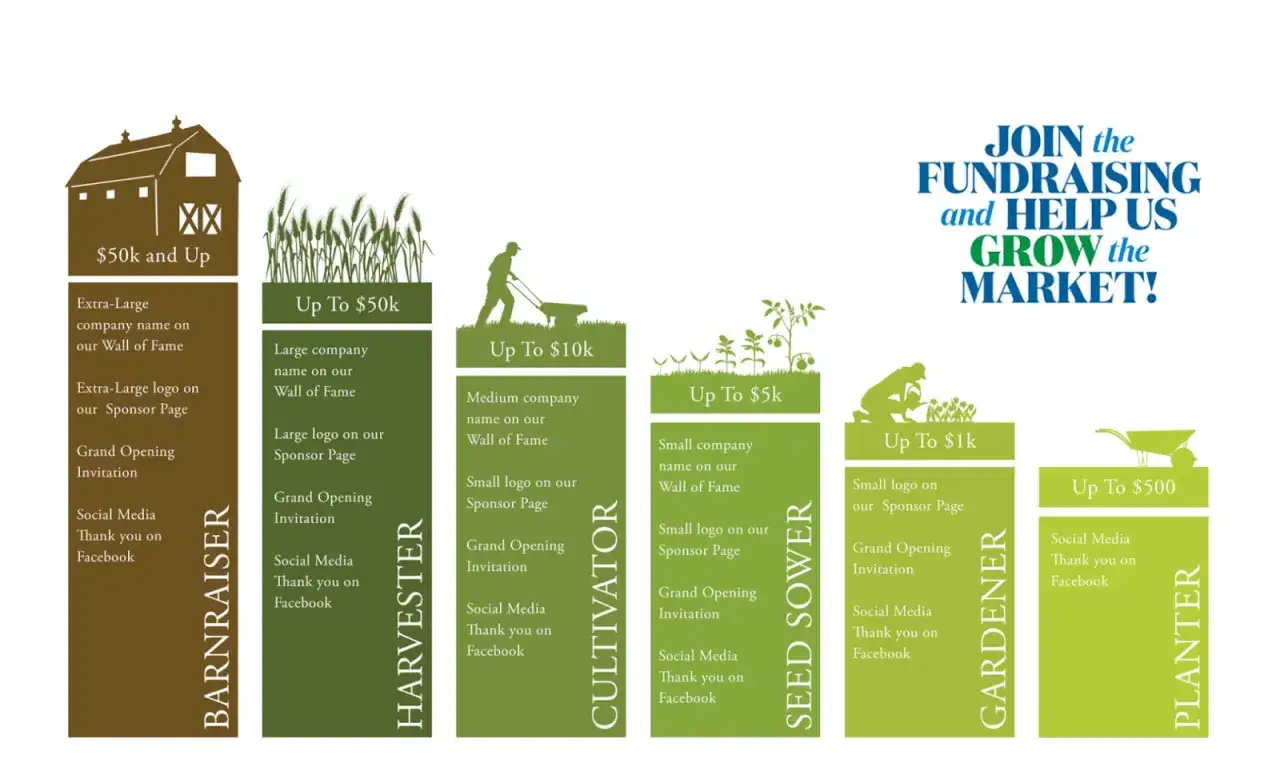 Visualizing corporate sponsorship levels from Barnraiser ($50k+) to Planter ($500), showing benefits like Wall of Fame placement and social media shout-outs.