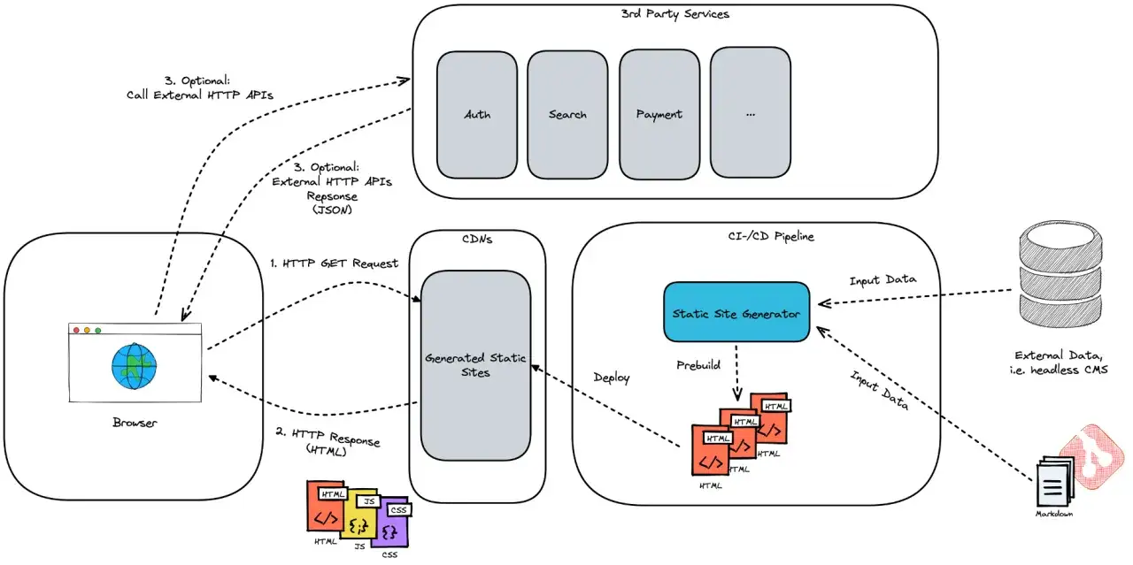 Diagrama de arquitectura para desarrollo web full stack: navegador, CDNs, servicios externos y pipeline CI/CD.