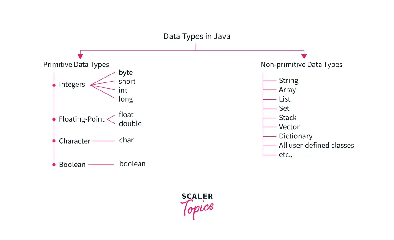 Schéma des types de données en Java : primitifs (entiers comme `int`, flottants, caractères, booléens) et non-primitifs (String, Array, List, etc.).