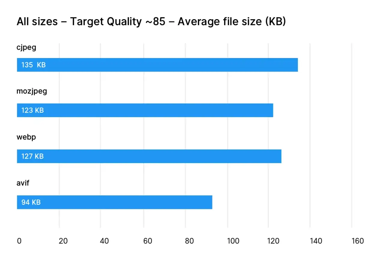 Graphique comparant la taille moyenne des fichiers (KB) pour cjpeg (135), mozjpeg (123), webp (127) et avif (94) &agrave; une qualit&eacute; cible de 85. Le format webp est plus l&eacute;ger que le jpg.