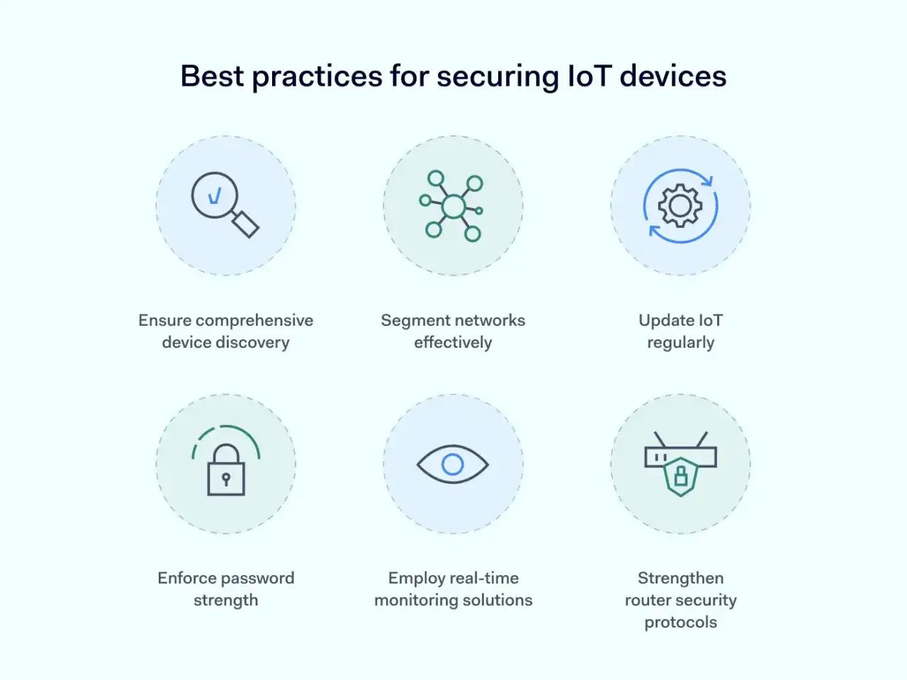Best practices for securing IoT devices, including access control, network segmentation, and strong passwords.