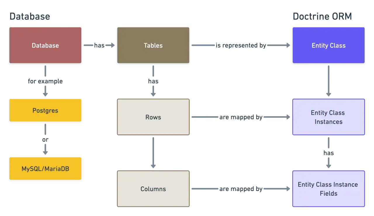 Sch&eacute;ma expliquant comment la doctrine ORM de Symfony mappe les tables de base de donn&eacute;es (Postgres, MySQL) aux classes d'entit&eacute; et leurs instances.
