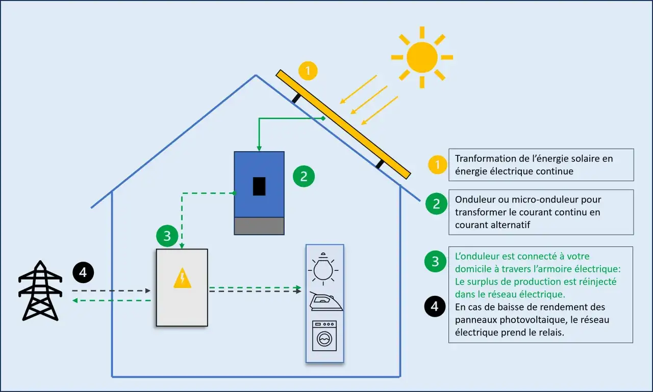 Schéma d'une maison avec un panneau solaire installer soi-même. L'énergie solaire est transformée en électricité pour la maison ou réinjectée dans le réseau.
