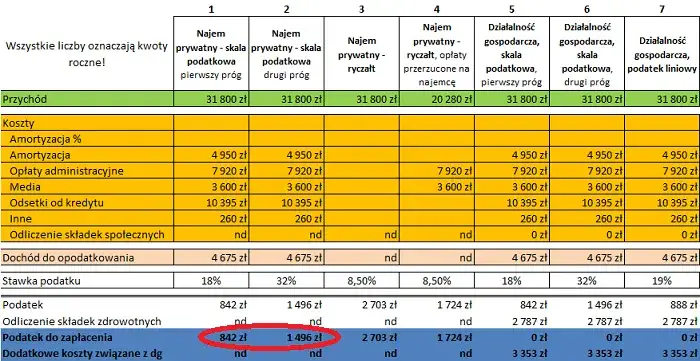 Porównanie stawek ryczałtu i VAT w najmie nieruchomości