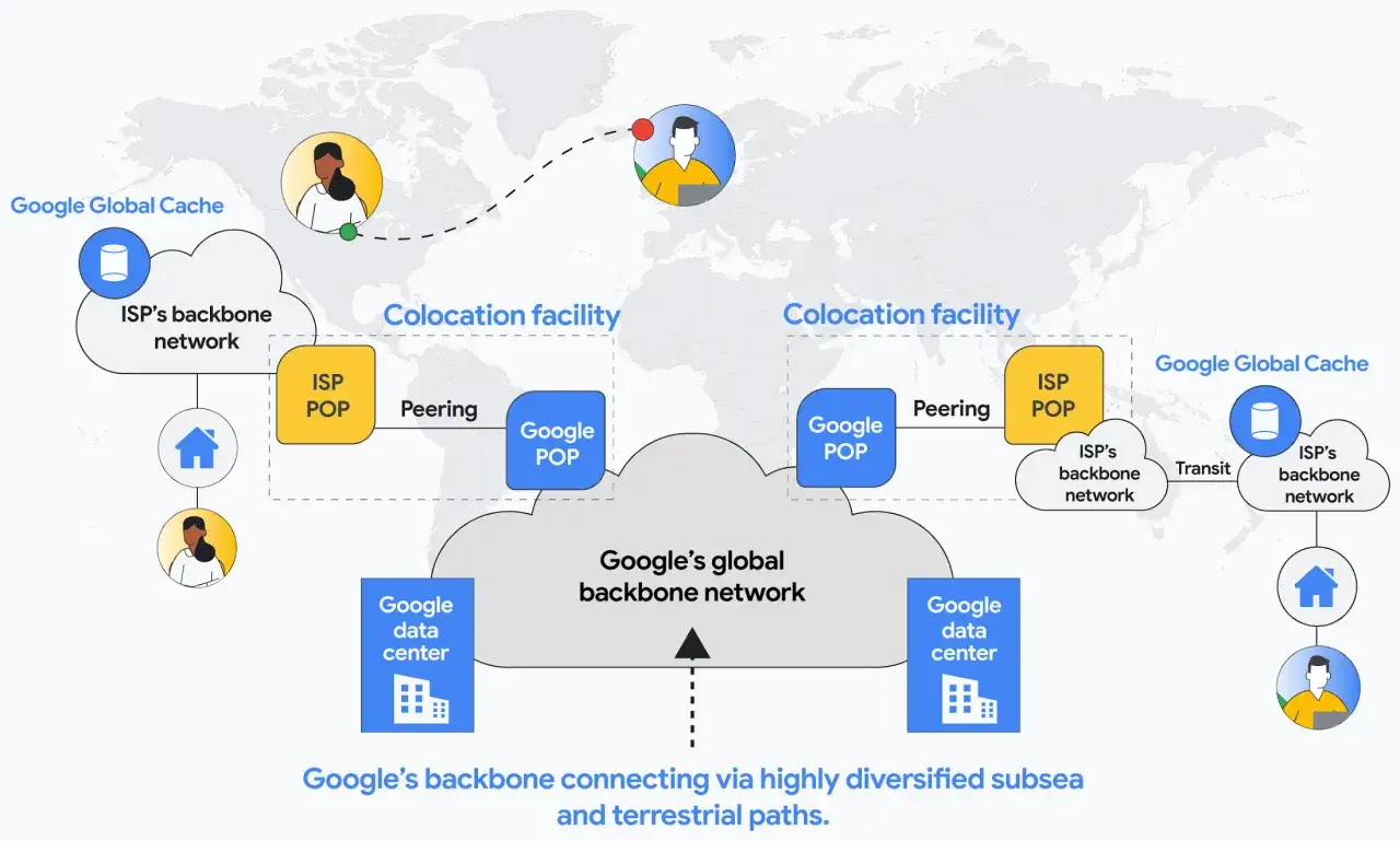 Diagram shows Google's global backbone network connecting ISPs and data centers, illustrating the internet as a network infrastructure.