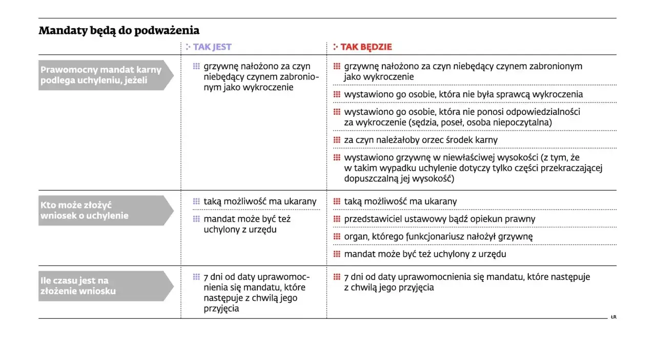 Czy kara grzywny jest wyrokiem? Tabela porównuje sytuacje, gdy mandat jest uchylany, z tym, co będzie.