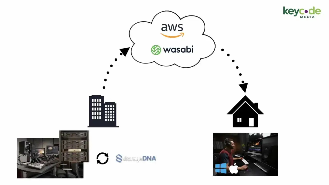 Diagram shows how to store large video files using cloud services like AWS and Wasabi, with data flowing from offices to home editing setups.