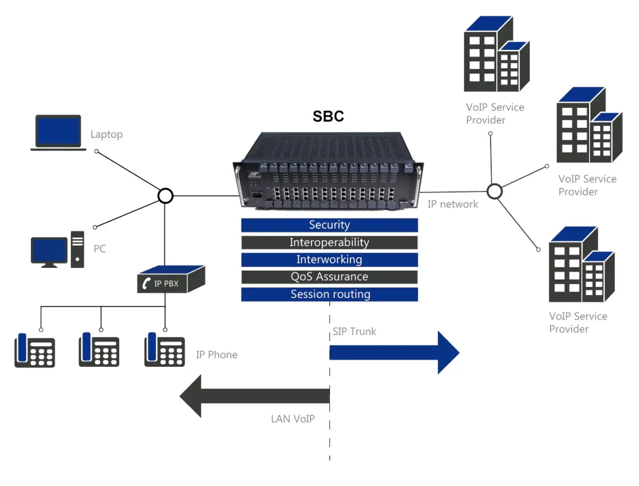 Schéma d'un SBC gérant la sécurité, l'interopérabilité, la QoS et le routage de session pour un trunk SIP et le LAN VoIP.