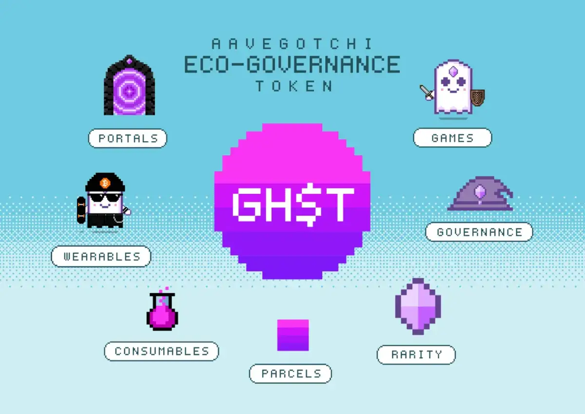 Pixel-Art-Grafik mit dem GHST-Token im Zentrum. Umgeben von Portalen, Wearables, Verbrauchsgegenständen, Parzellen, Spielen, Governance und Seltenheit.