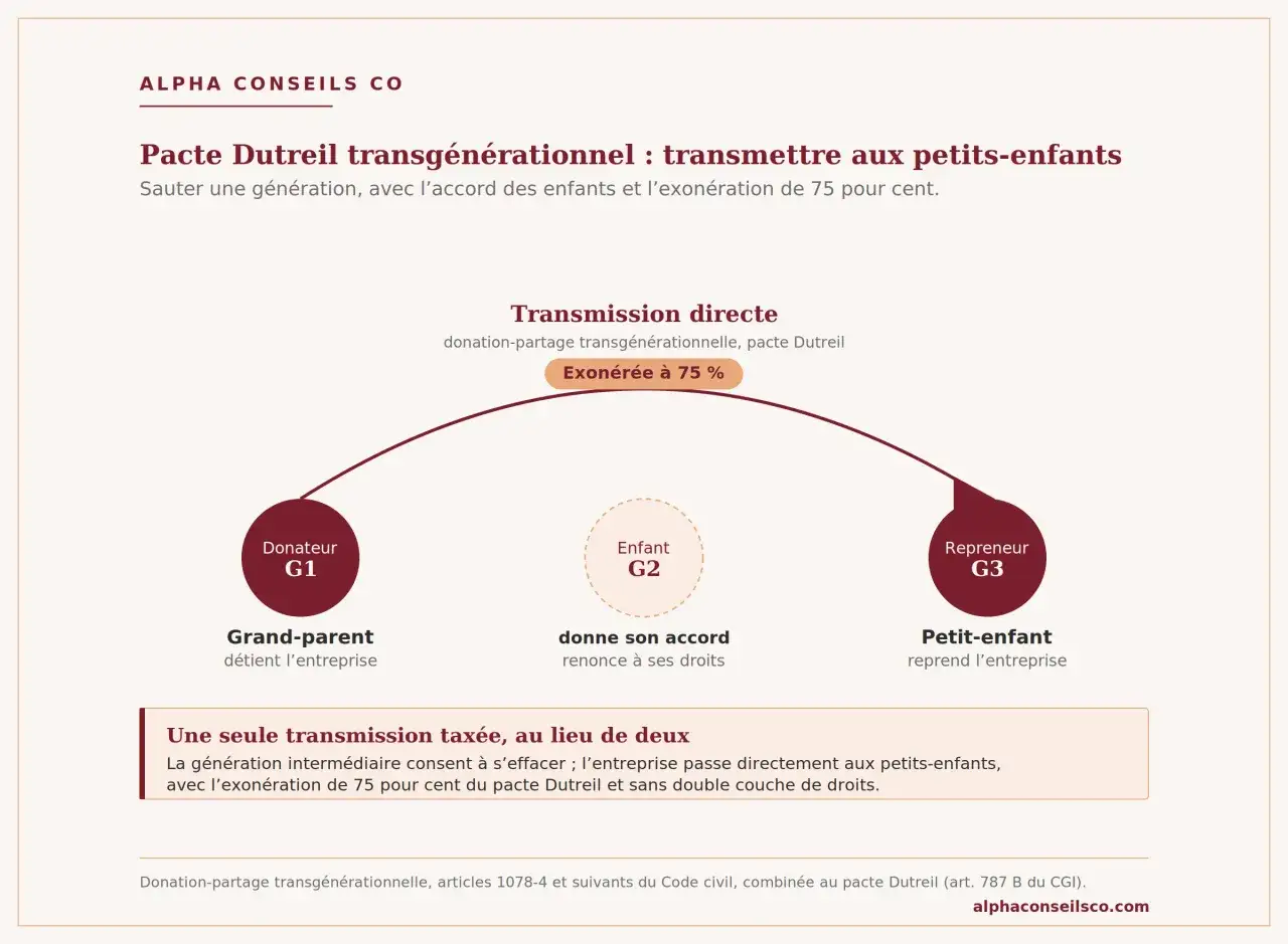 Sch&eacute;ma illustrant le pacte Dutreil : un grand-parent (G1) transmet son entreprise &agrave; son petit-enfant (G3), avec l'accord de l'enfant interm&eacute;diaire (G2), b&eacute;n&eacute;ficiant d'une exon&eacute;ration de 75%.