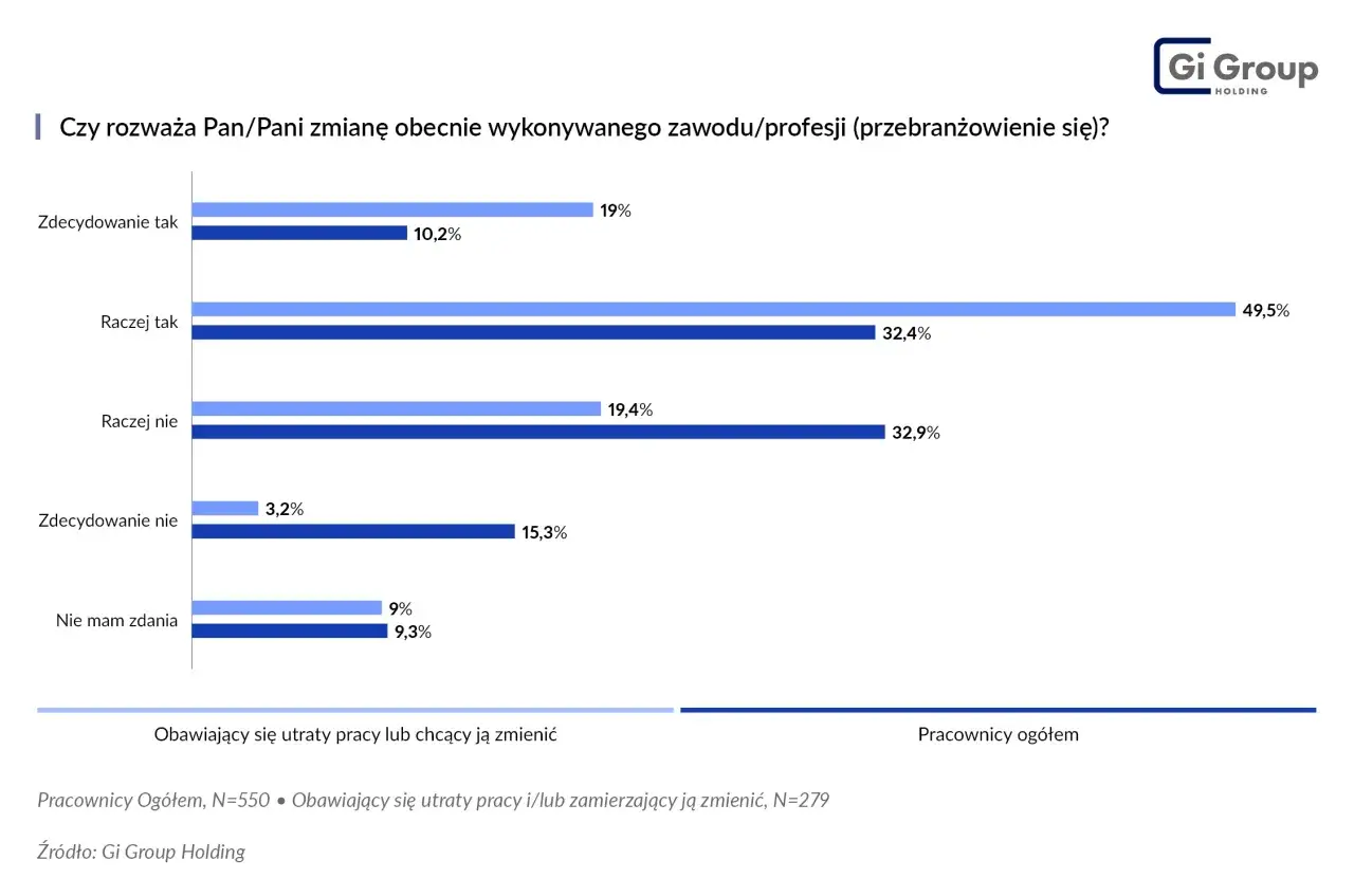 Wykres słupkowy pokazuje, że ponad 49% pracowników rozważa przebranżowienie się.