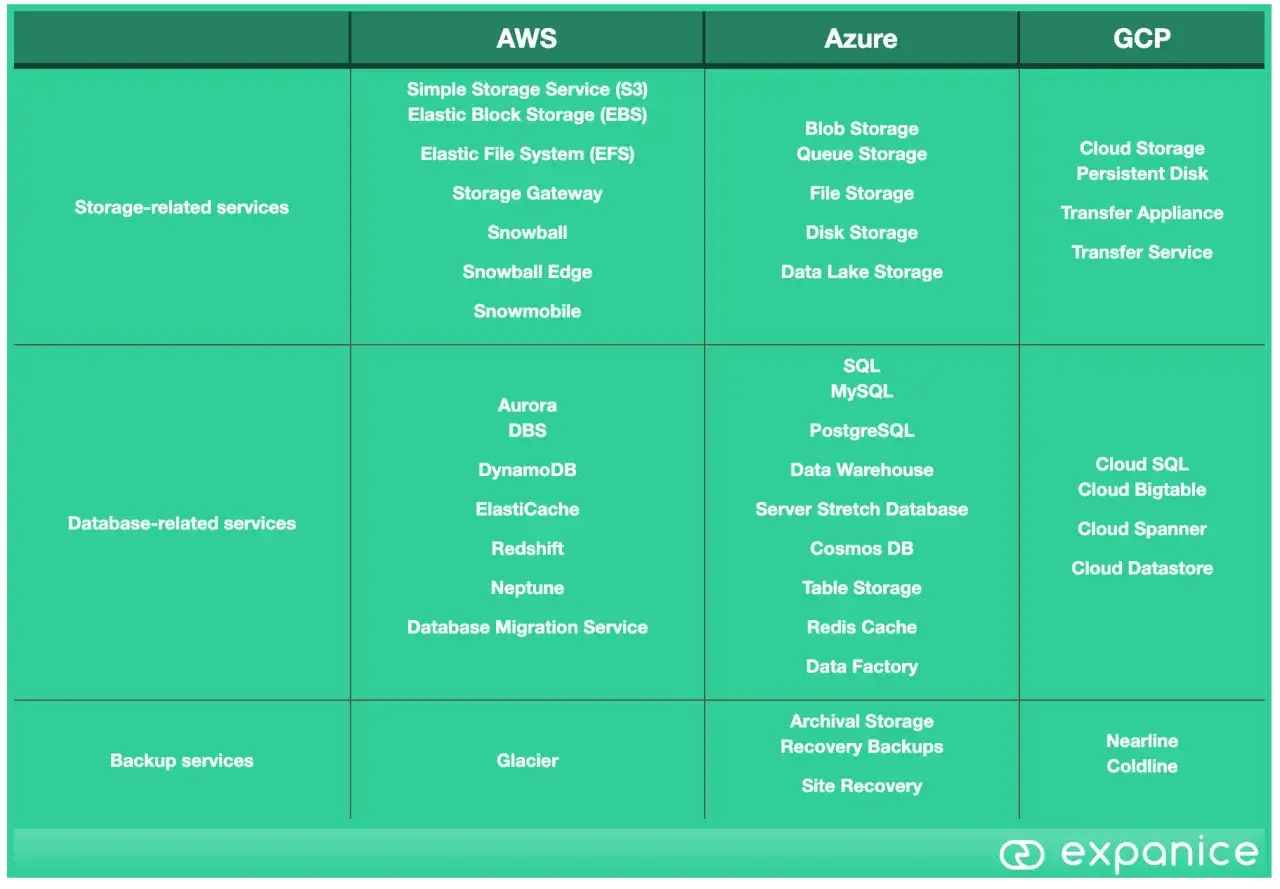 Comparison of cloud storage and database services from AWS, Azure, and GCP, highlighting competitors to Google Drive and other cloud solutions.