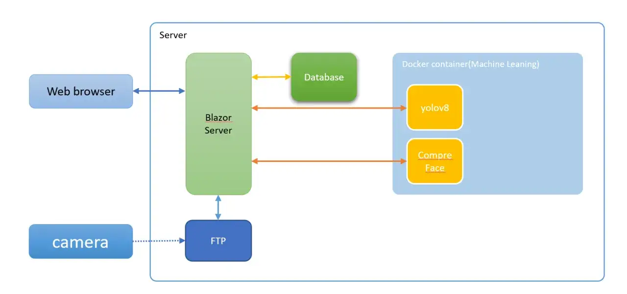 Architekturdiagramm: Webbrowser kommuniziert mit Blazor Server, der Daten aus einer Datenbank abruft und mit einem Docker-Container für Machine Learning (yolov8, Compre Face) interagiert. Kamera sendet Daten via FTP.