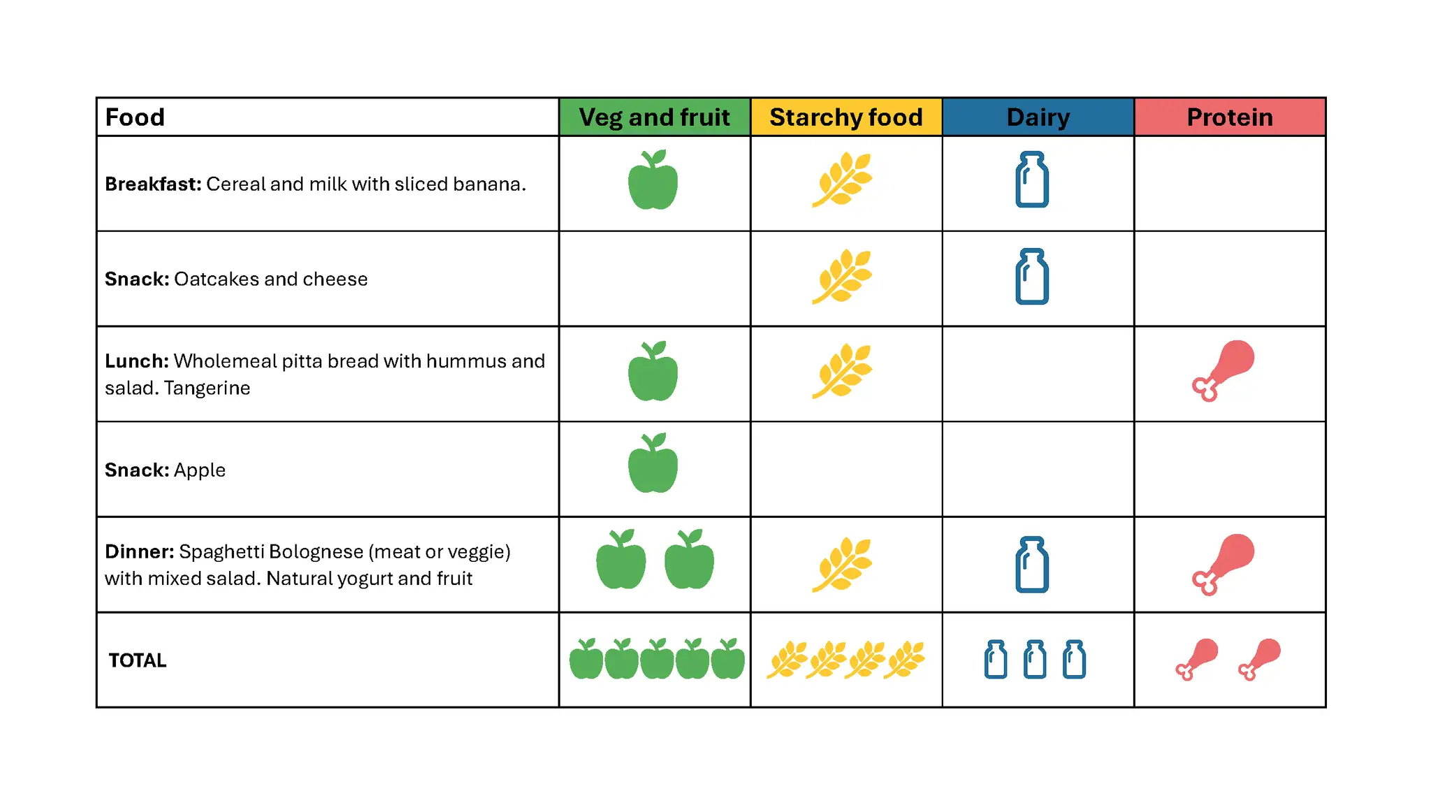 Tabell visar en dags m&aring;ltider med fokus p&aring; kalorier frukost. Inneh&aring;ller frukt, spannm&aring;l, mejeriprodukter och protein.