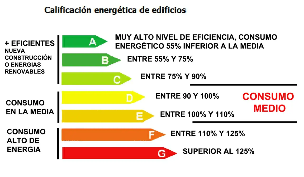 Escala de calificaci&oacute;n energ&eacute;tica de edificios, de A (m&aacute;s eficientes) a G (alto consumo). El certificado energ&eacute;tico precio var&iacute;a seg&uacute;n la eficiencia.