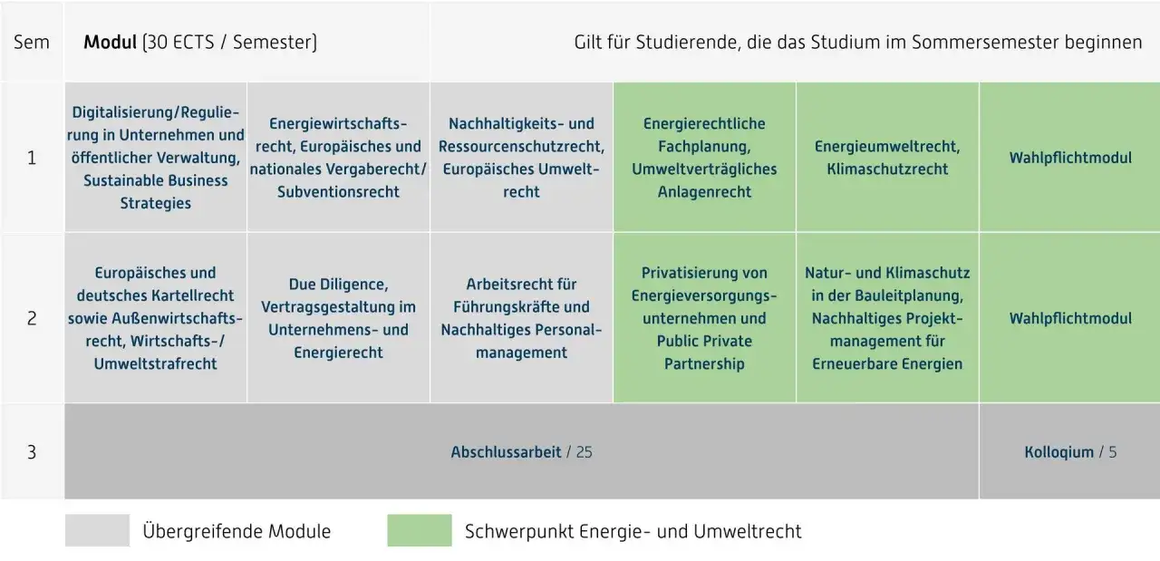 Studienplan f&uuml;r ein llm berufsbegleitend Studium mit Modulen zu Digitalisierung, Energierecht und Nachhaltigkeit.