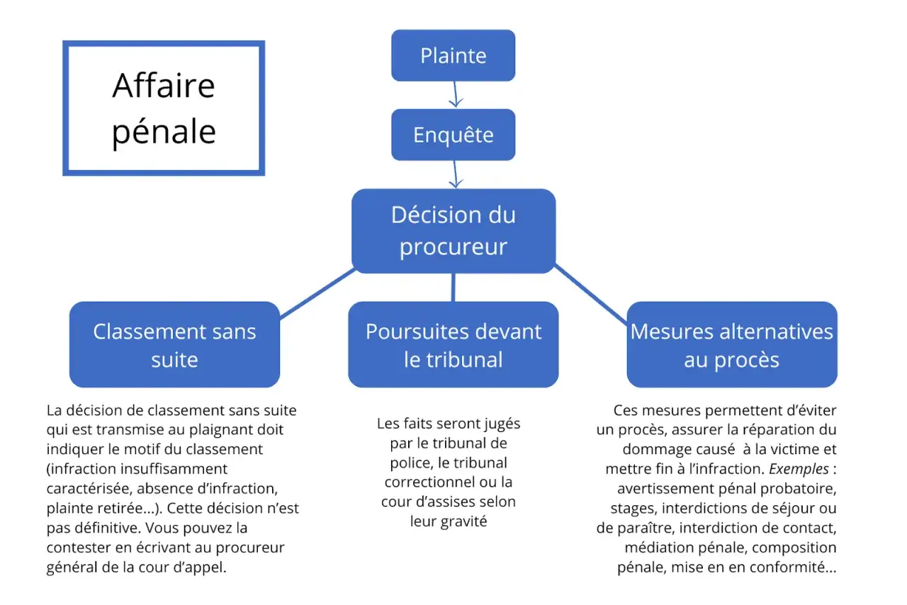 Sch&eacute;ma d'une affaire p&eacute;nale : plainte, enqu&ecirc;te, d&eacute;cision du procureur menant &agrave; un classement sans suite, poursuites ou mesures alternatives. Utile si vous devez porter plainte contre une entreprise.