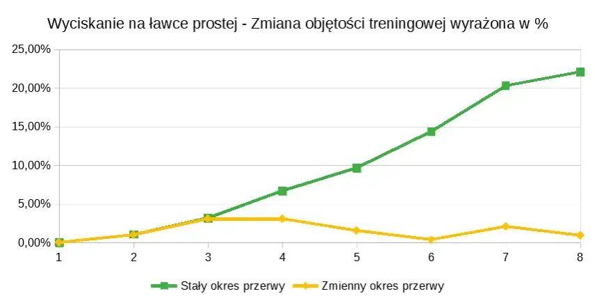 Wykres cel&oacute;w treningowych i czasu przerwy