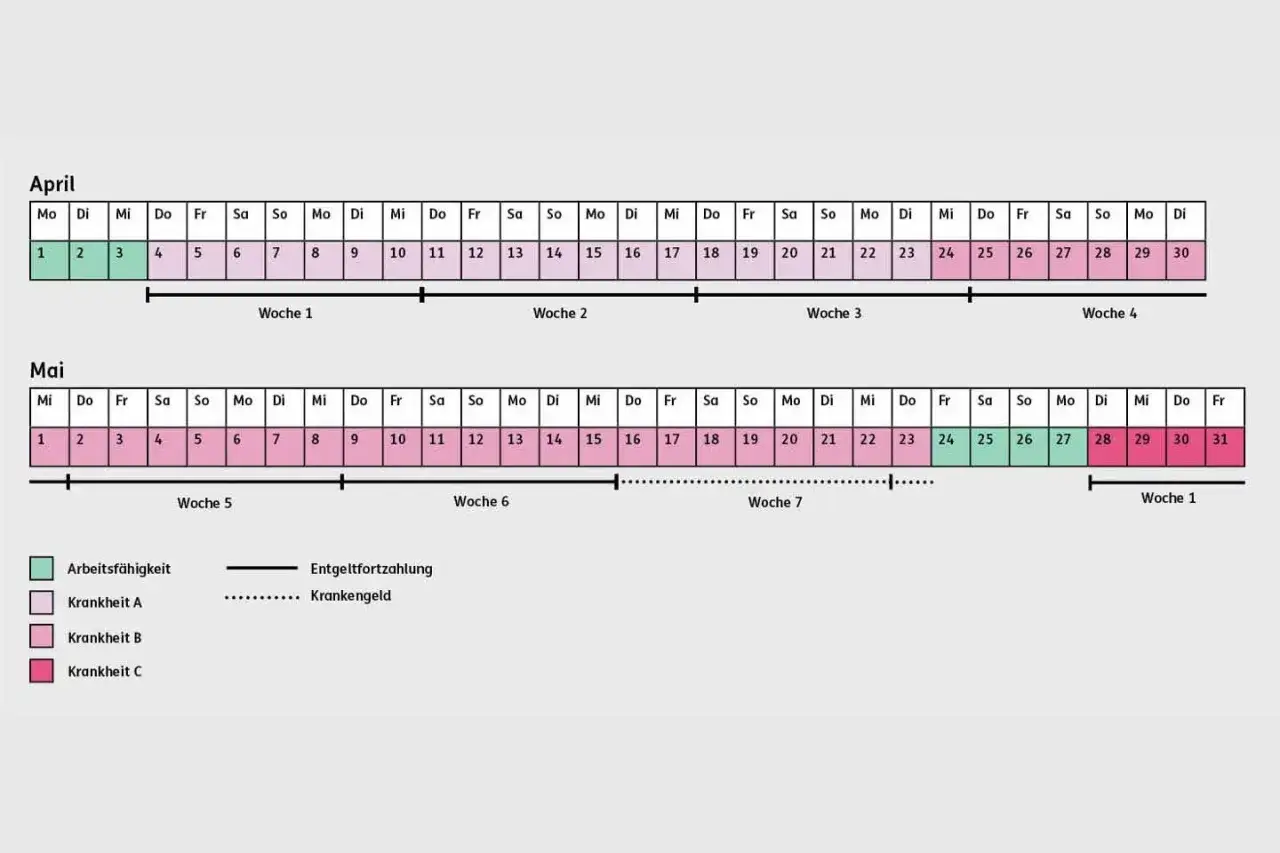 Kalender zeigt April/Mai. Grün: Arbeitsfähigkeit. Gepunktet: Krankengeld. Ab wann gibt es Krankengeld? Nach Entgeltfortzahlung.