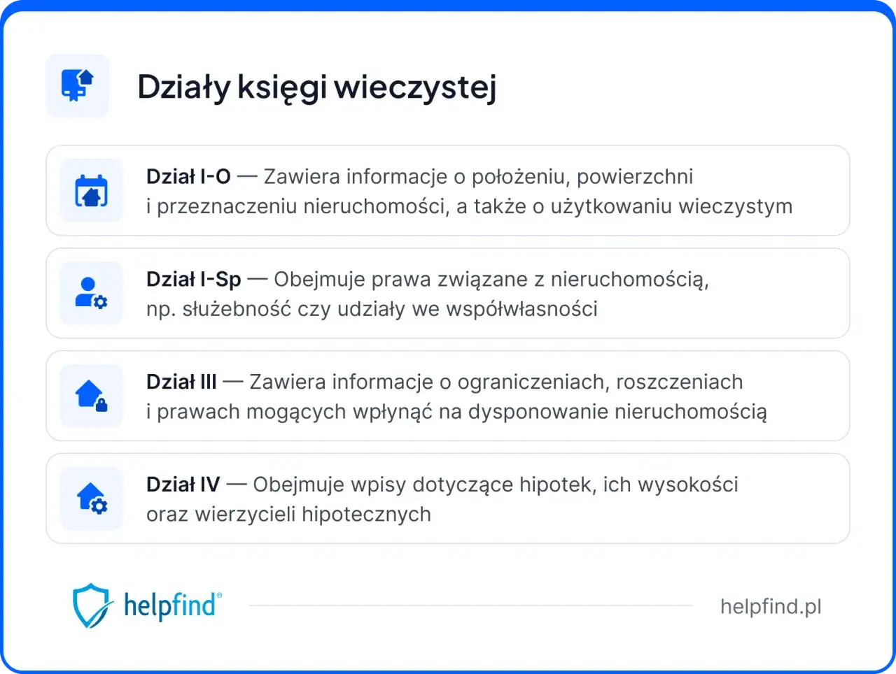 Działy księgi wieczystej: I-O (położenie, powierzchnia), I-Sp (prawa, służebności), III (ograniczenia, roszczenia), IV (hipoteki).