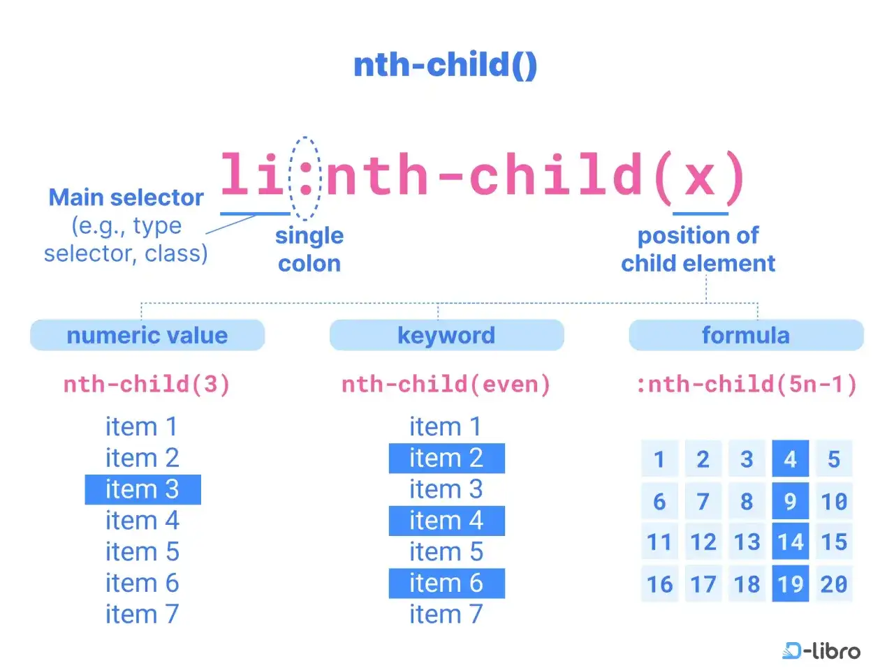 Wyjaśnienie selektora :nth-child() w CSS, pokazujące użycie wartości liczbowej, słowa kluczowego i formuły do wyboru elementów.