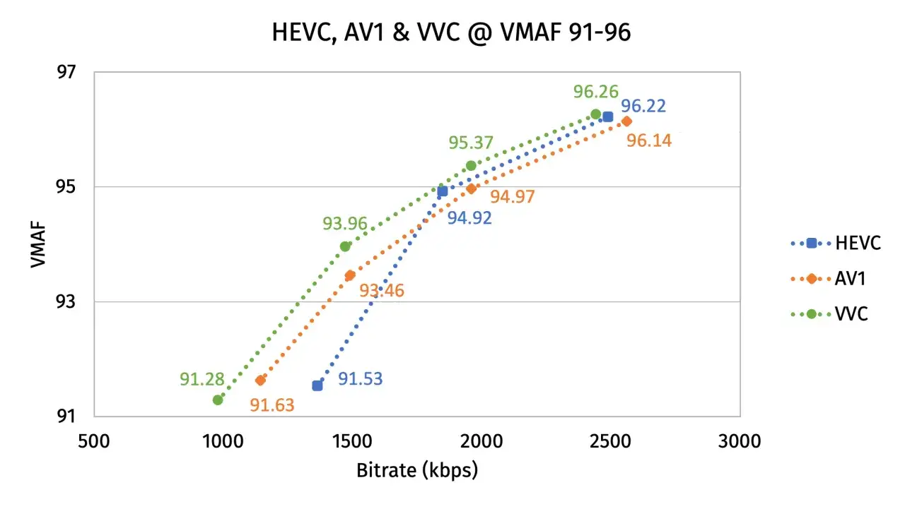 Wykres porównuje jakość wideo HEVC, AV1 i VVC przy różnych przepływnościach. HEVC osiąga VMAF 91.53 przy 1500 kbps.