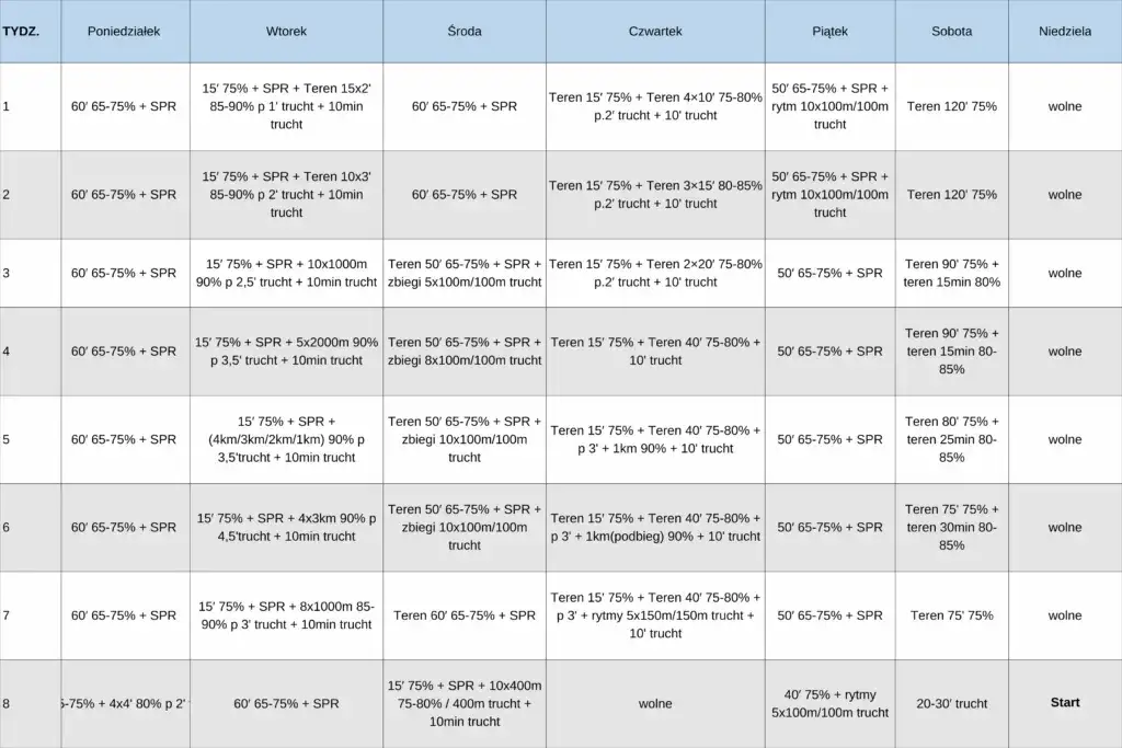 bieganie plan treningowy 80/20
