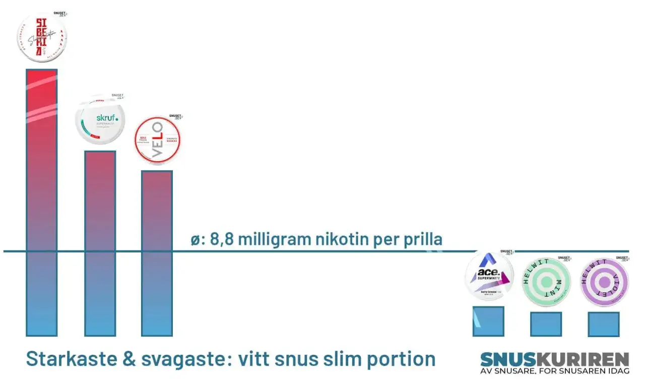 En snus styrka tabell visar att nikotinhalten varierar. Här jämförs olika märken av vitt snus.