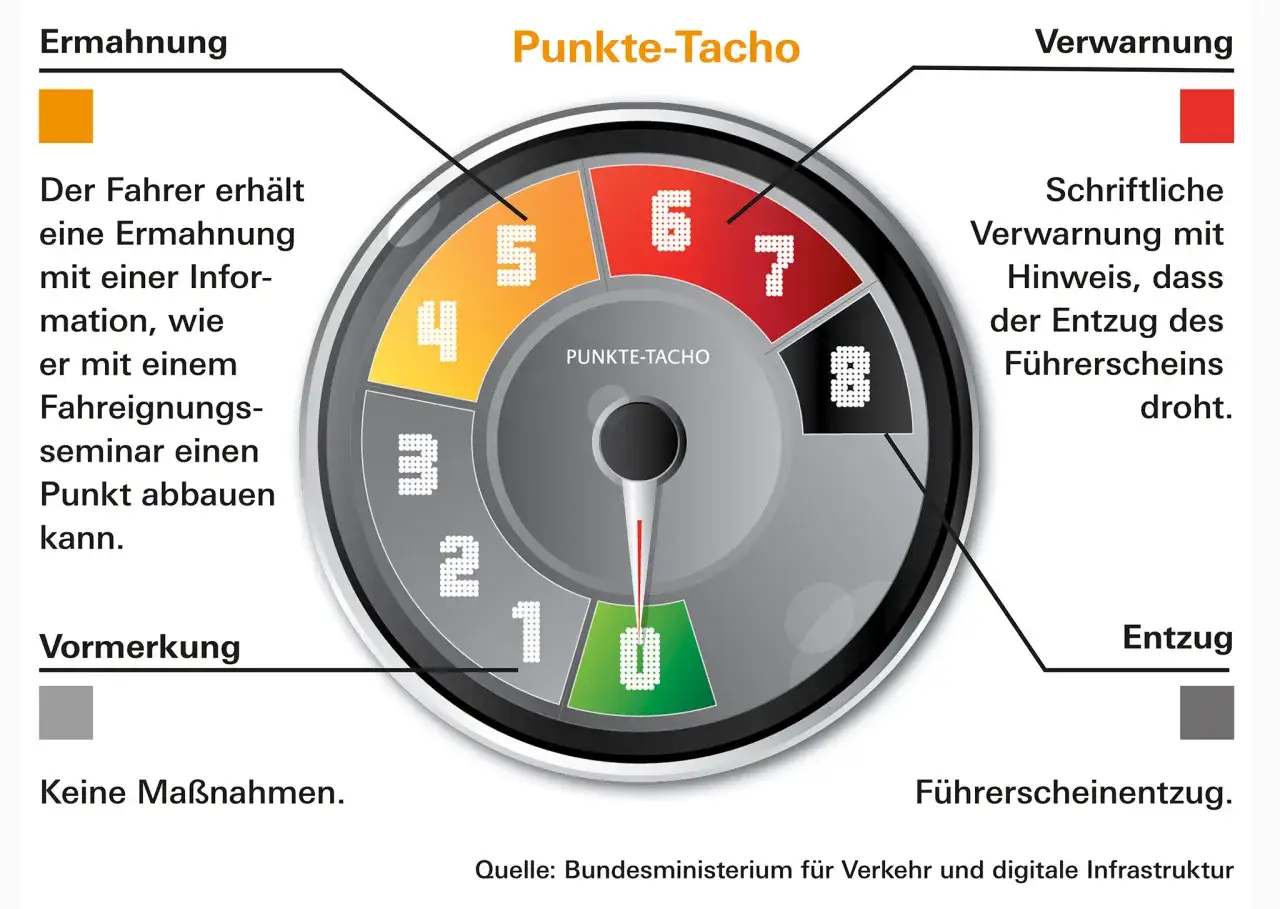 Punkte-Tacho zeigt den Punktestand in Flensburg. Von 0 (gr&uuml;n) bis 8 (schwarz) sind die Stufen von 