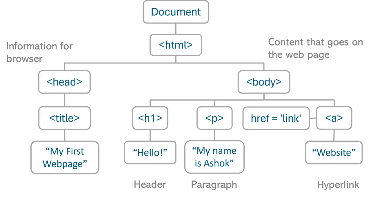 Schemat przedstawia **strukturę HTML** dokumentu, dzieląc ją na sekcje `head` (informacje dla przeglądarki) i `body` (zawartość strony), z przykładami tagów `title`, `h1`, `p` i `a`.