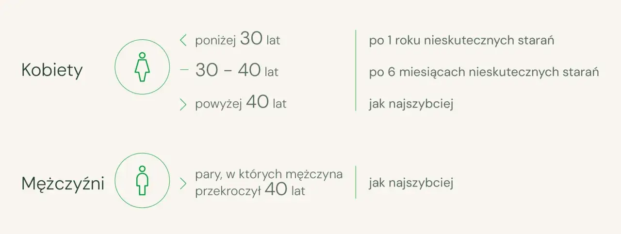 Kobiety: poniżej 30 lat, 30-40 lat, powyżej 40 lat. Mężczyźni: pary, w których mężczyzna przekroczył 40 lat. Wskazówki do badań na płodność.