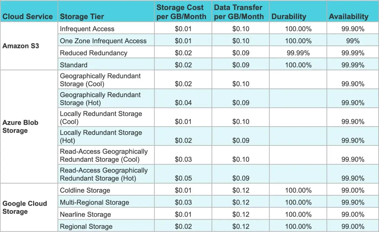 Table comparing s3 competitors: Amazon S3, Azure Blob Storage, and Google Cloud Storage, detailing storage tiers, costs, durability, and availability.