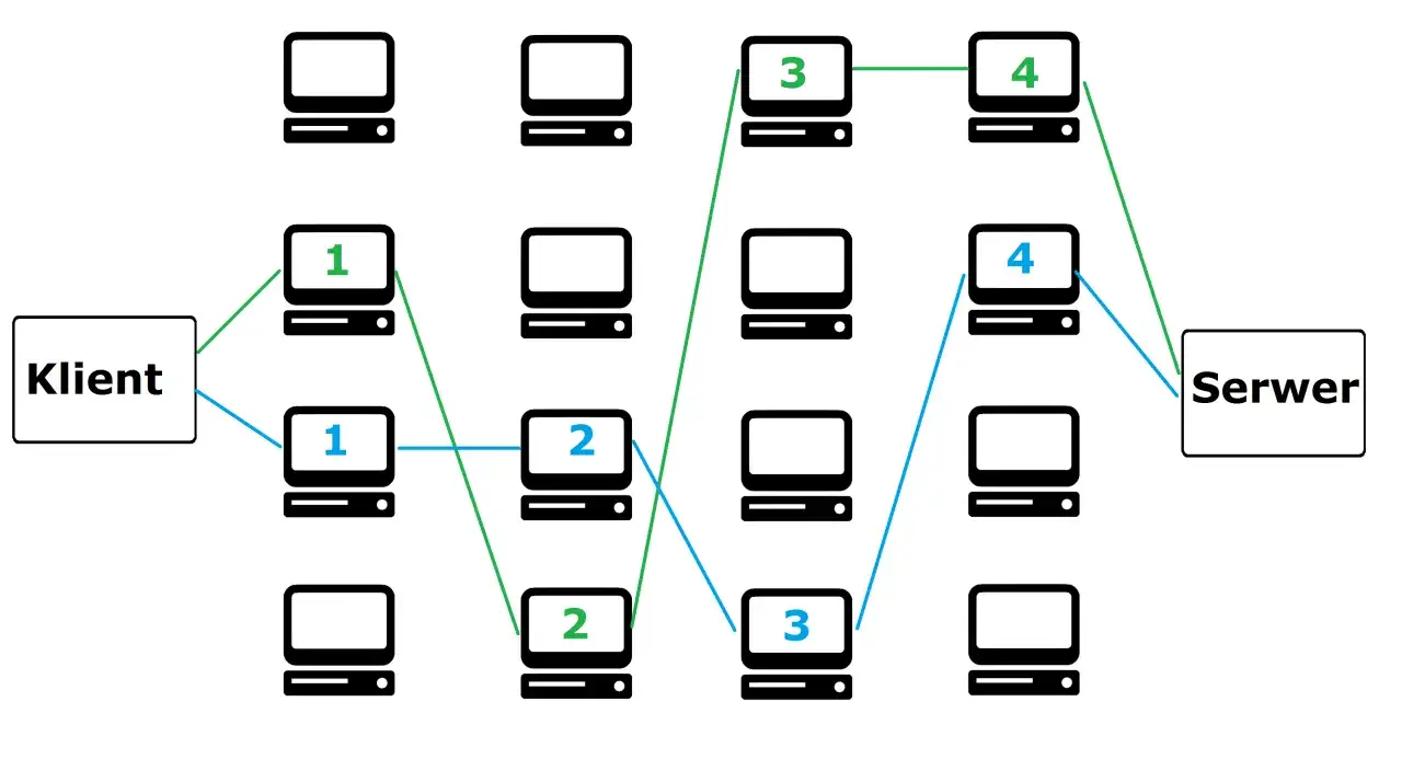 Schemat sieci z klientem i serwerem, pokazujący ścieżki połączeń. Wygląda jak skomplikowana, wielowarstwowa sieć, przypominająca strukturę dark net.