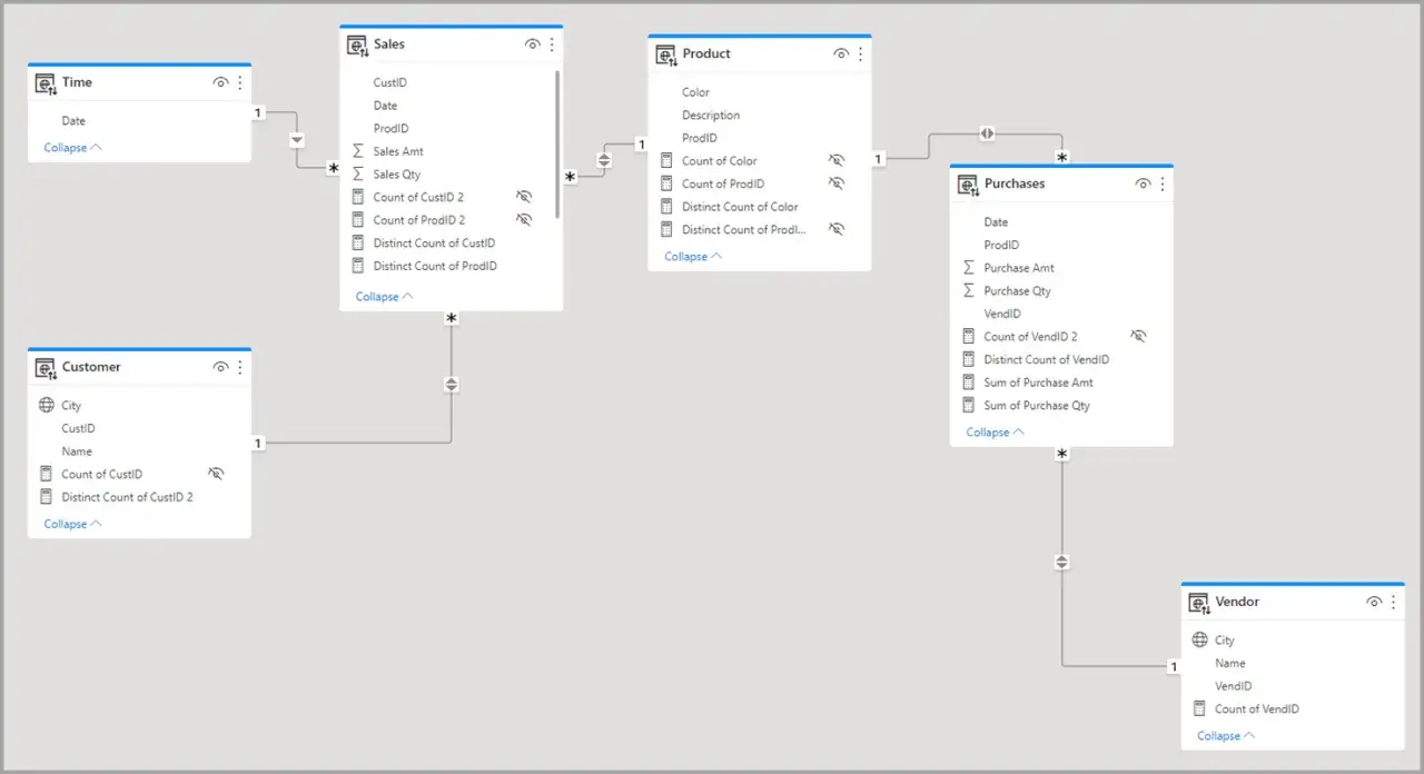 Schema di dati in Power BI con tabelle correlate: Time, Sales, Product, Customer, Purchases, Vendor.
