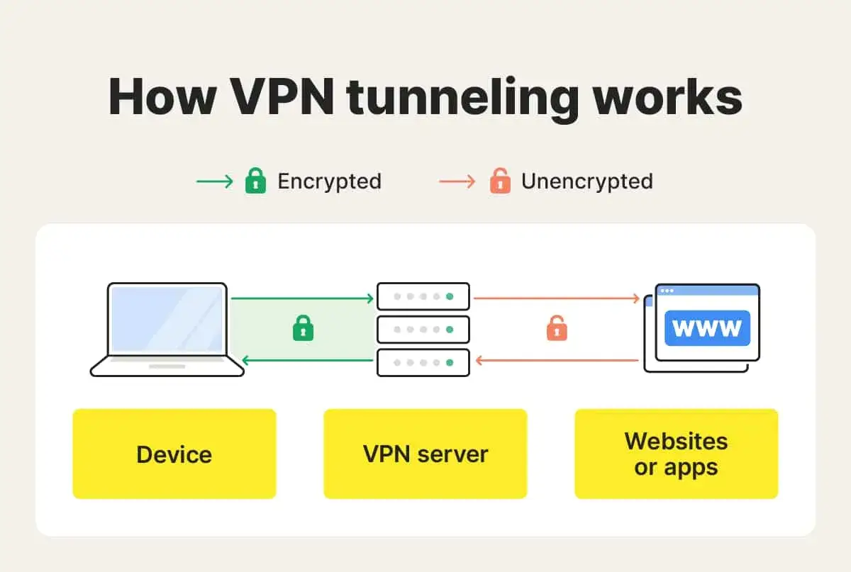 Ilustracja pokazuje, jak działa połączenie VPN: dane z urządzenia są szyfrowane przez serwer VPN, a następnie przesyłane do stron WWW.
