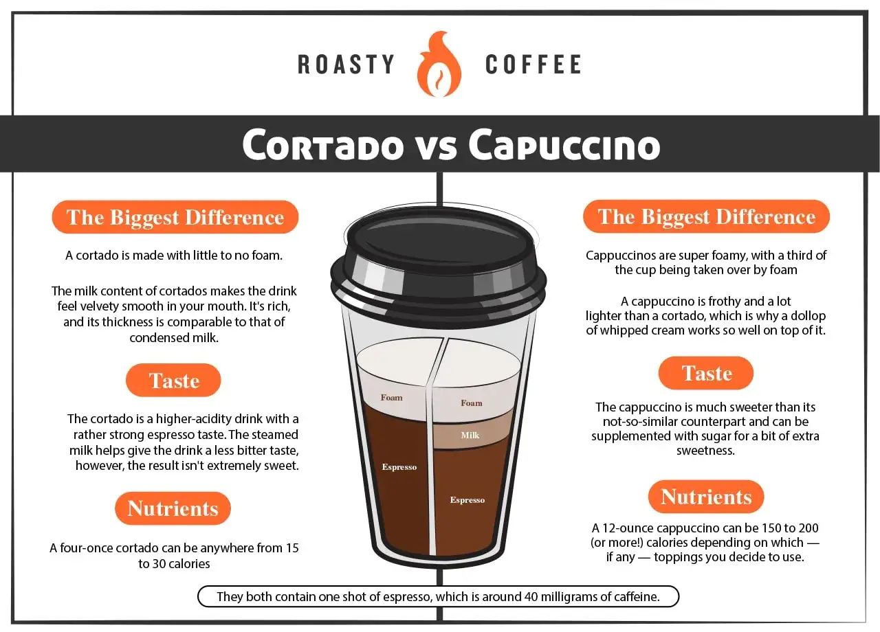 Cortado vs Cappuccino: Schaumunterschiede und Geschmacksprofile. Ein Cortado ist samtig, ein Cappuccino schaumig.