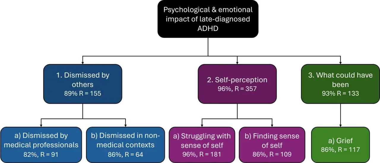 Wykres pokazuje psychologiczne i emocjonalne skutki późno zdiagnozowanego ADHD, sugerując, że choć ADHD nie jest czymś, co można nabyć, jego wpływ jest znaczący.
