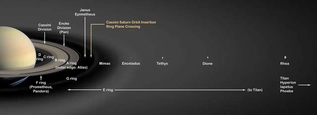 Saturnus ringar, som A, B, C, D, E, F och G, visas med m&aring;nar som Mimas, Enceladus, Tethys, Dione, Rhea, Titan. Hur m&aring;nga ringar har Saturnus? M&aring;nga!