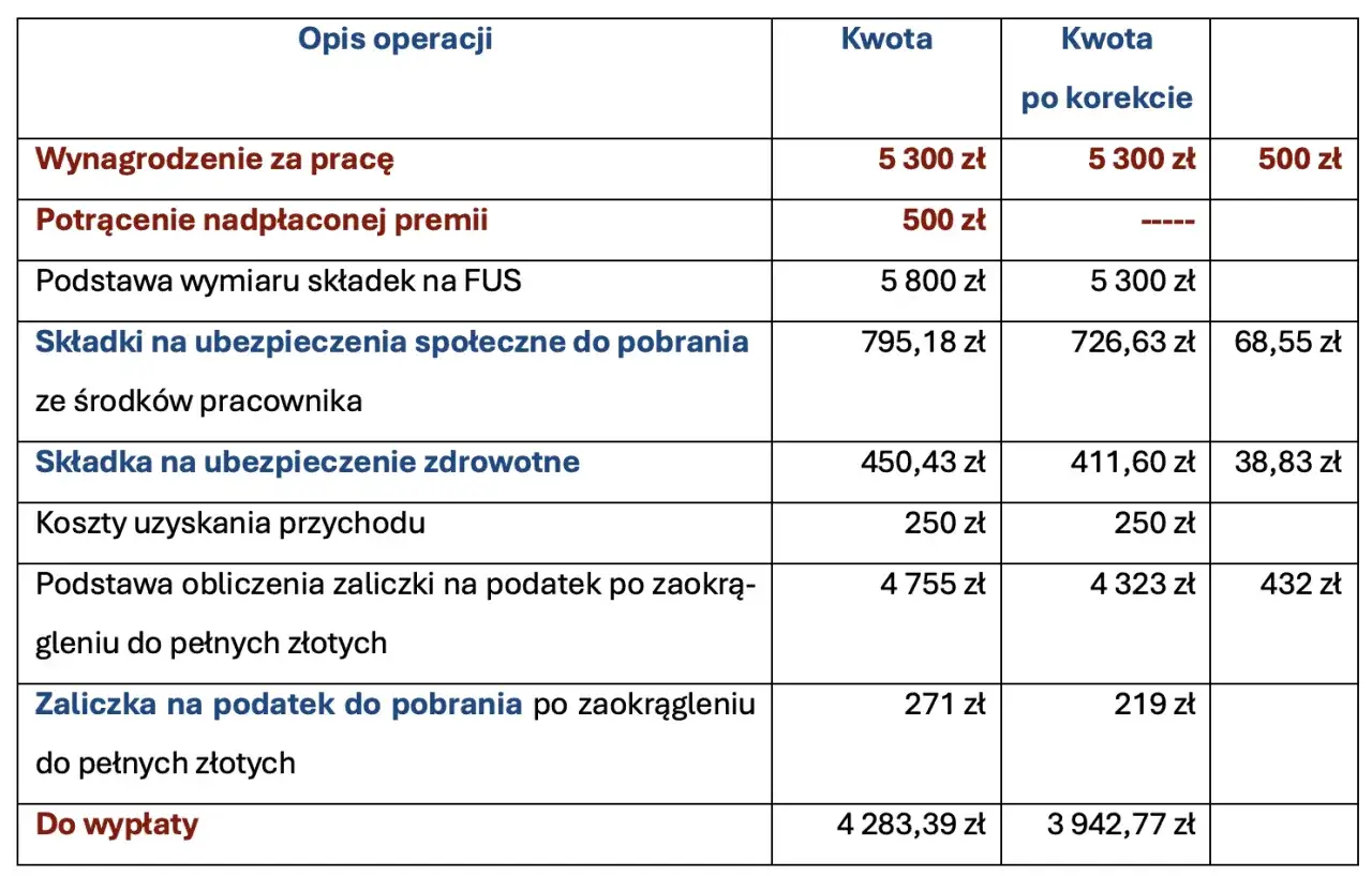 Tabela pokazuje szczegółową pensję, w tym wynagrodzenie, składki i zaliczki na podatek. Kwota do wypłaty po korekcie to 3942,77 zł.