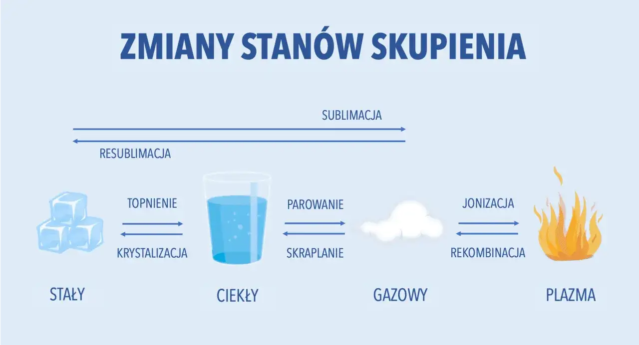 Diagram zmian stanów skupienia: stały, ciekły, gazowy, plazma. Sublimacja to przejście ze stanu stałego w gazowy, pomijając ciekły.