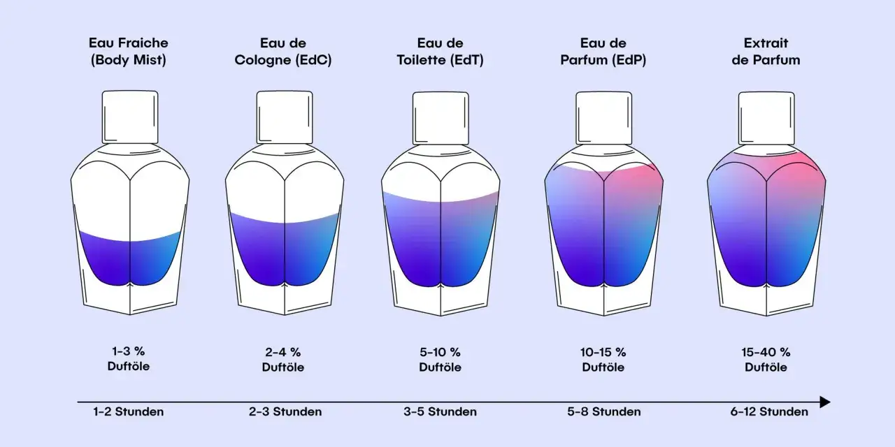 Różne rodzaje perfum: od Eau Fraiche po Extrait de Parfum, pokazujące ich stężenie perfum i czas utrzymywania się zapachu.