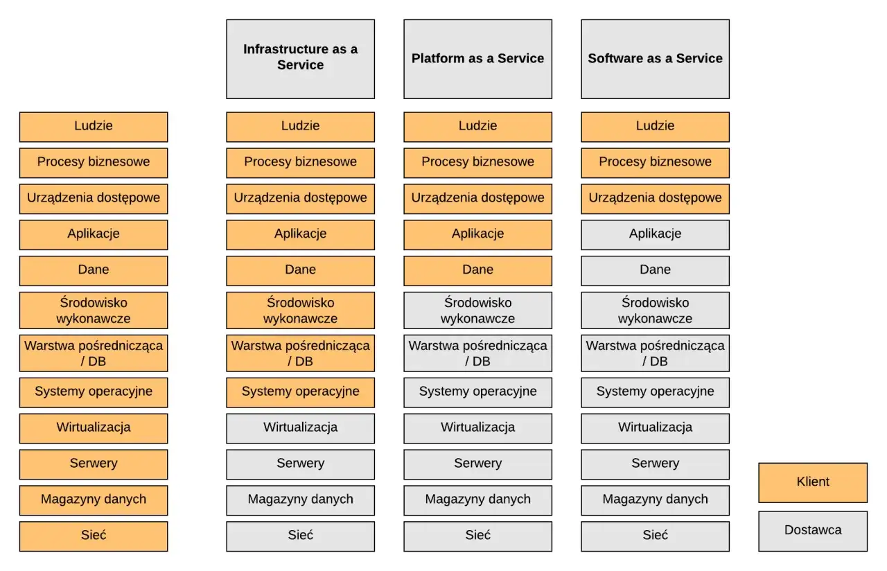 Diagram porównujący IaaS, PaaS i SaaS. Pokazuje, co jest zarządzane przez dostawcę, a co przez klienta, wyjaśniając, saas co to jest.