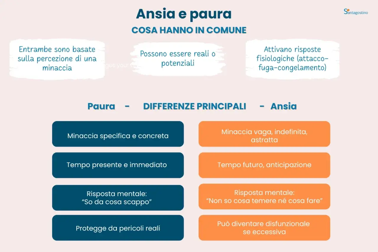 Confronto tra ansia e paura: la paura è una reazione a minacce concrete, l'ansia a minacce vaghe. Entrambe attivano risposte fisiologiche, ma l'ansia può portare alla paura di essere posseduto.