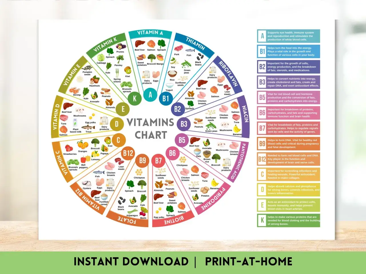 Vitamine-Chart: Welche Vitamine nicht zusammen einnehmen? &Uuml;bersicht &uuml;ber Vitamine A, B, C, D, E, K und ihre Quellen.