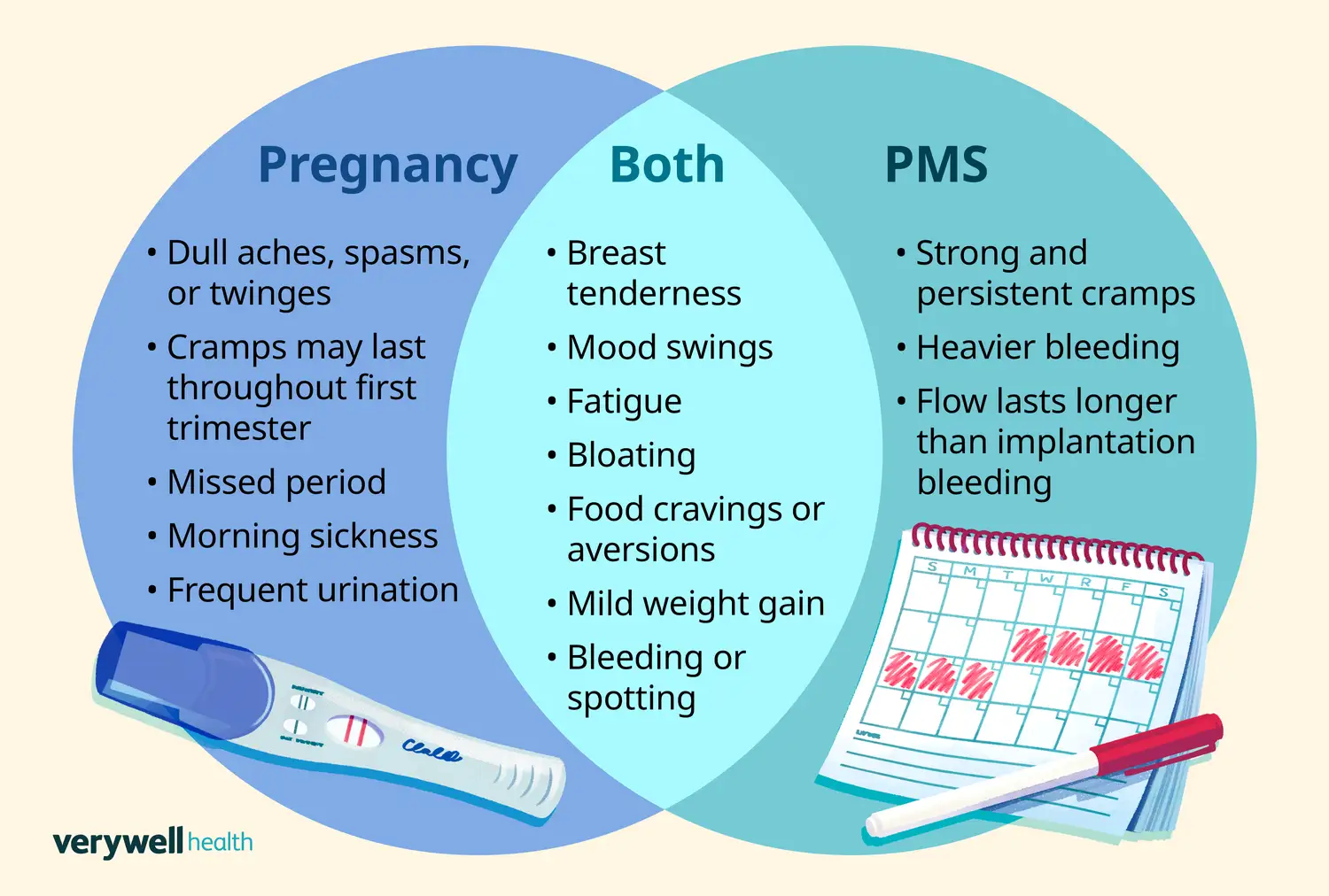 Venn-diagram som jämför graviditetssymtom med PMS. Kan man vara gravid trots mens? Diagrammet visar symtom som överlappar, som trötthet och humörsvängningar.